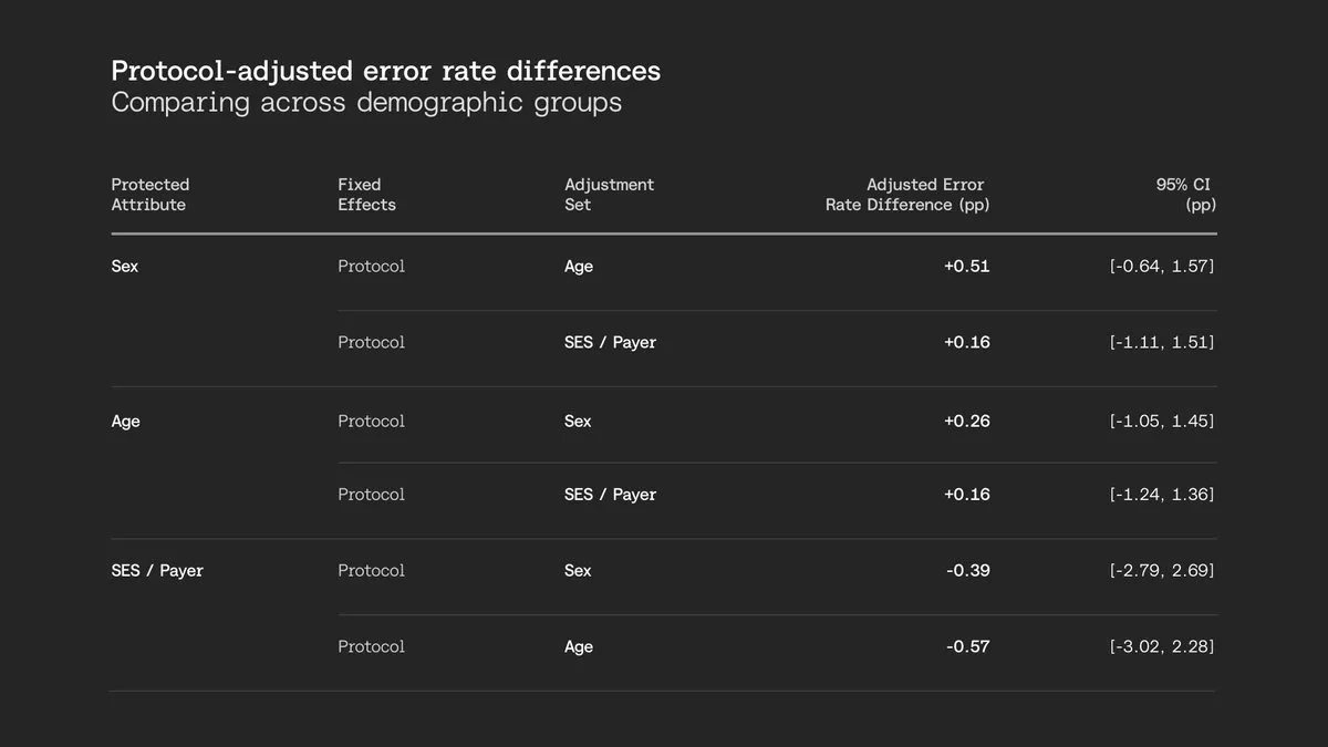Table 1: Protocol-adjusted error-rate differences across demographic groups. Across all comparisons, adjusted error-rate differences fall well within our pre-specified ±5 percentage point equivalence threshold, with confidence intervals confirming no meaningful bias by sex, age, or SES / payer type.