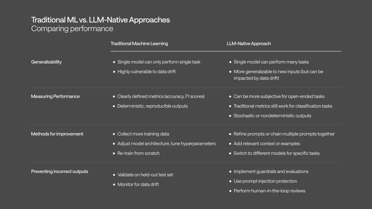 A table comparing performance of traditional machine learning versus an LLM-native approach