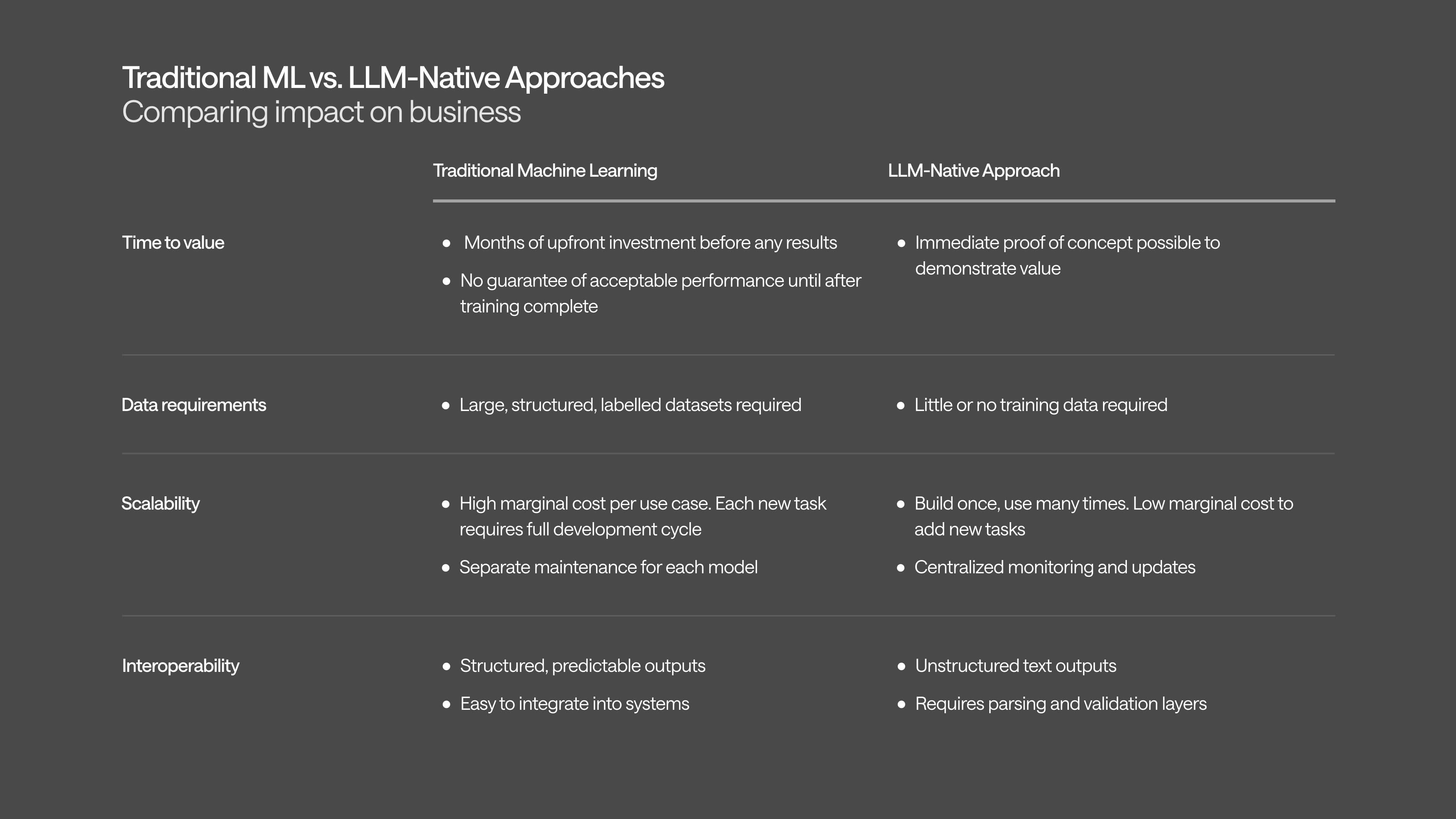 A table comparing impact on business of traditional machine learning versus an LLM-native approach