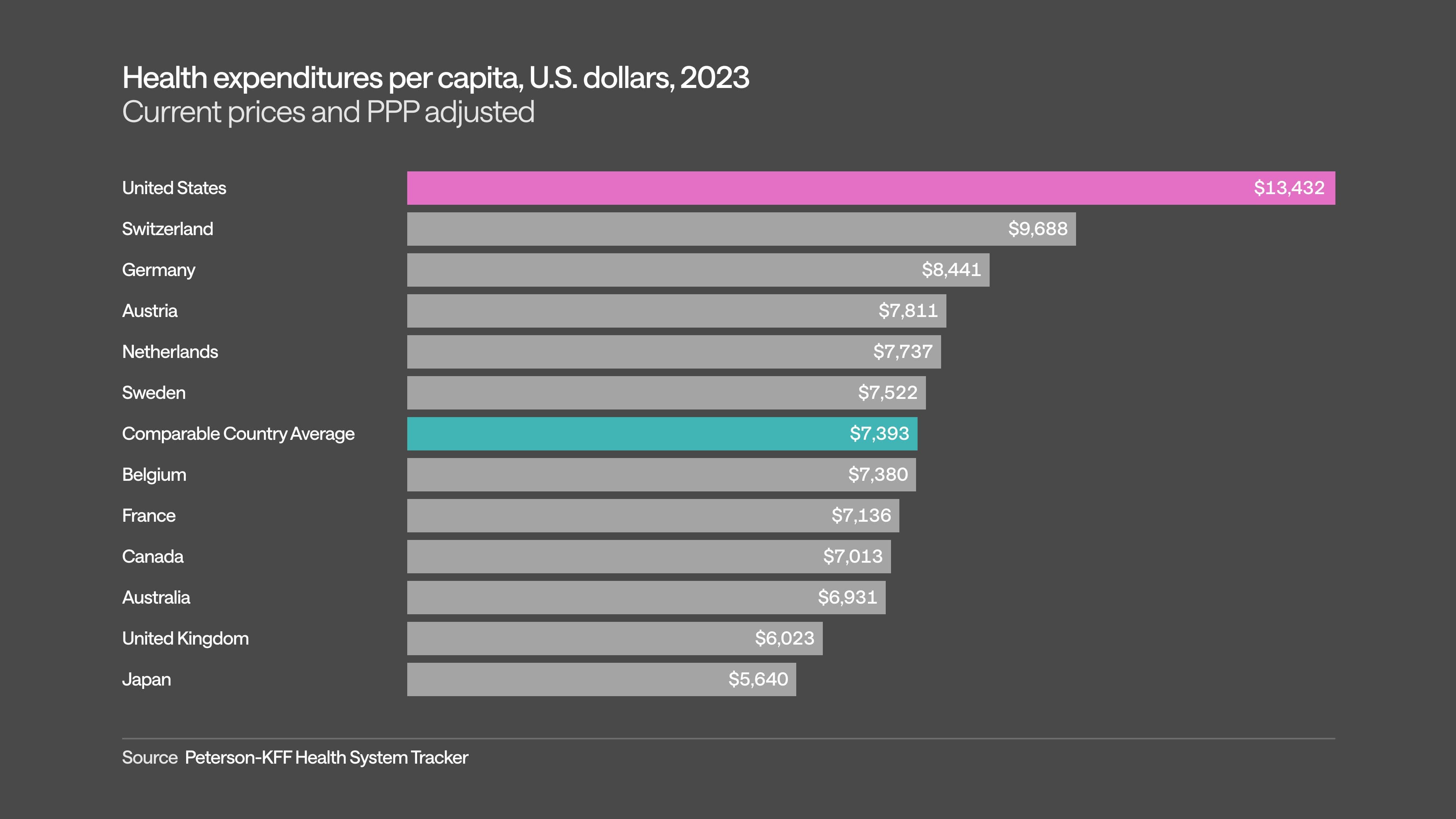 The United States lead the way in health expenditures per capita in 2023, compared to other high-income nations. Sourced from Peterson-KFF Health System Tracker.