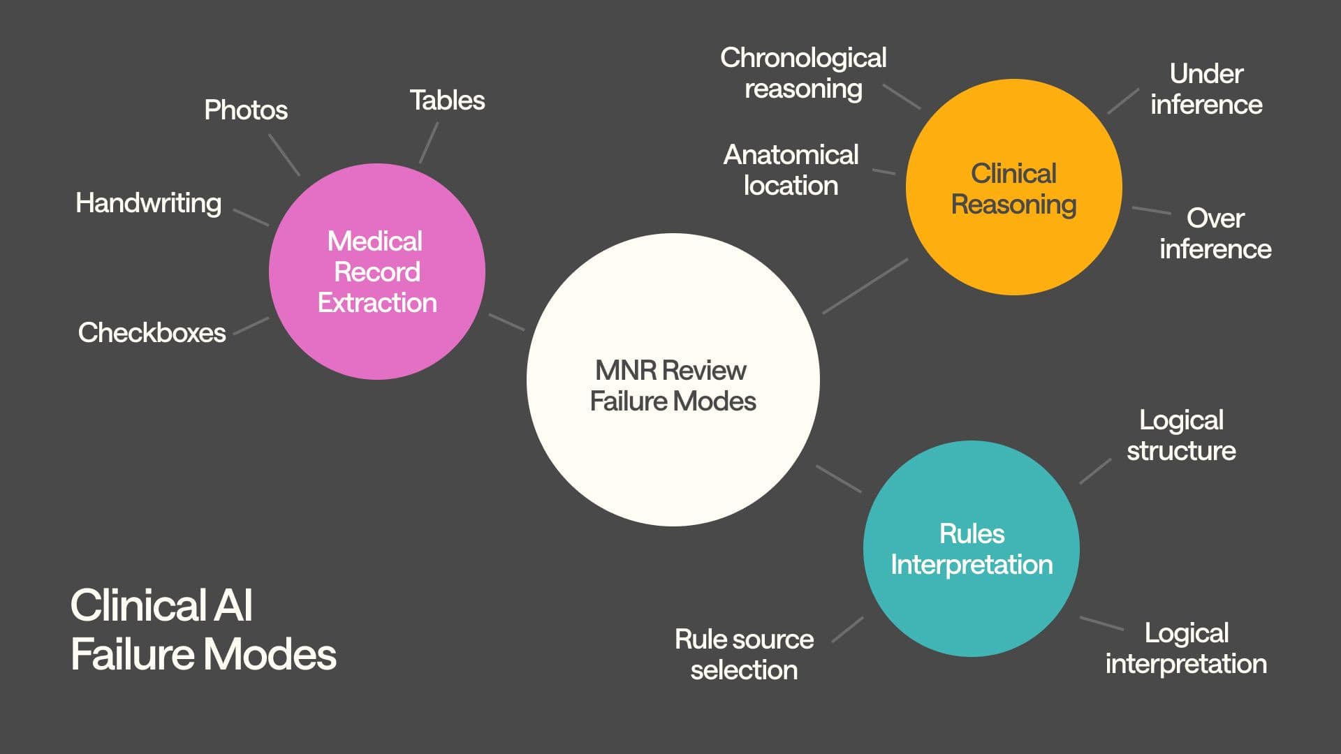 Our failure-mode ontology catalogs hundreds of specific error classes, and then tactically improves performance across each “flaw”.