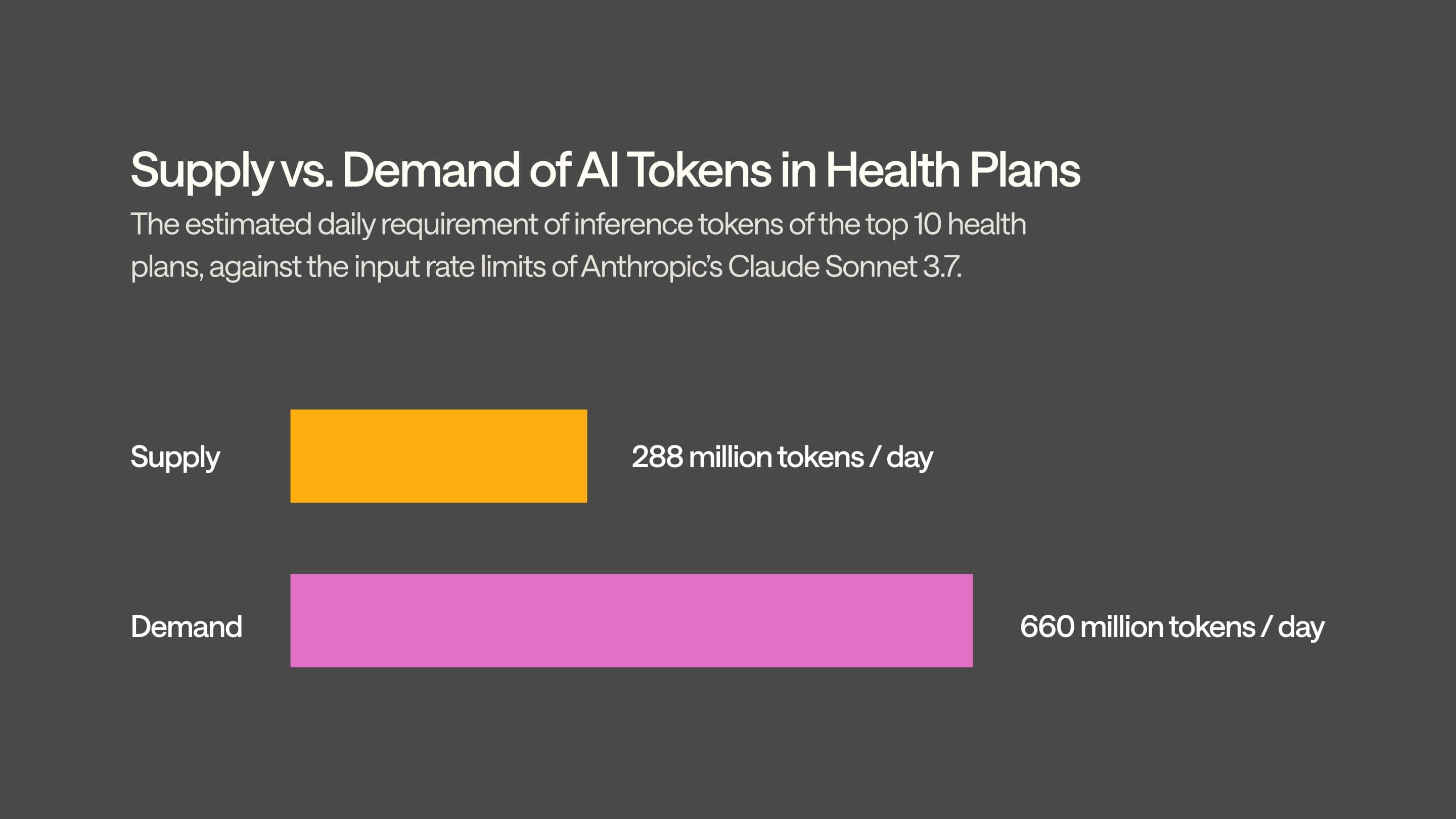 The estimated daily requirement of inference tokens of the top 10 health plans is 2.3 times more than the rate limits of top AI companies.